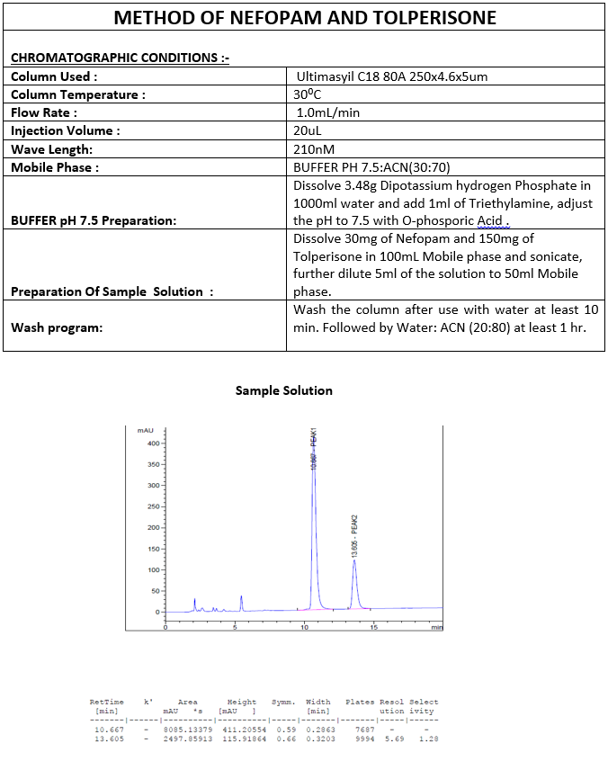 Method of Nefopam And Tolperisone